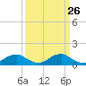 Tide chart for Aquia Creek, Virginia on 2025/03/26