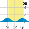 Tide chart for Aquia Creek, Virginia on 2025/03/28