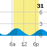 Tide chart for Aquia Creek, Virginia on 2025/03/31