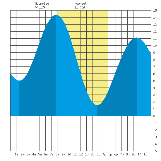 Tide Chart for 2021/02/6