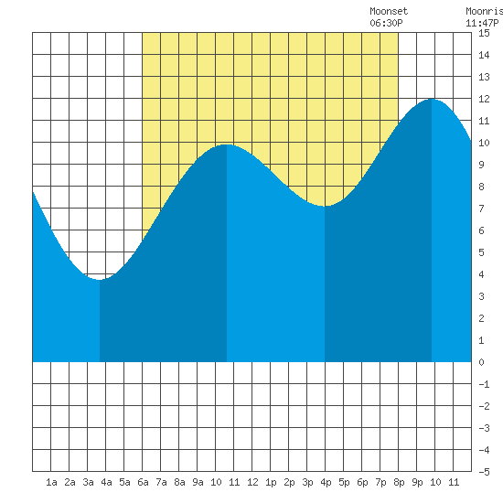 Tide Chart for 2021/09/1