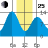 Tide chart for Excursion Inlet entrance, Icy Strait, Alaska on 2022/01/25