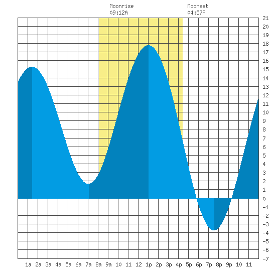 Tide Chart for 2022/02/1