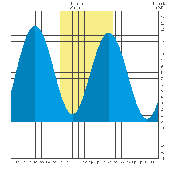 Tide Chart for 2022/02/5