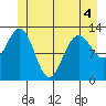 Tide chart for Excursion Inlet entrance, Icy Strait, Alaska on 2022/06/4