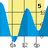 Tide chart for Excursion Inlet entrance, Icy Strait, Alaska on 2024/06/5