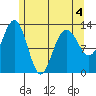 Tide chart for Excursion Inlet, Icy Strait, Alaska on 2022/05/4