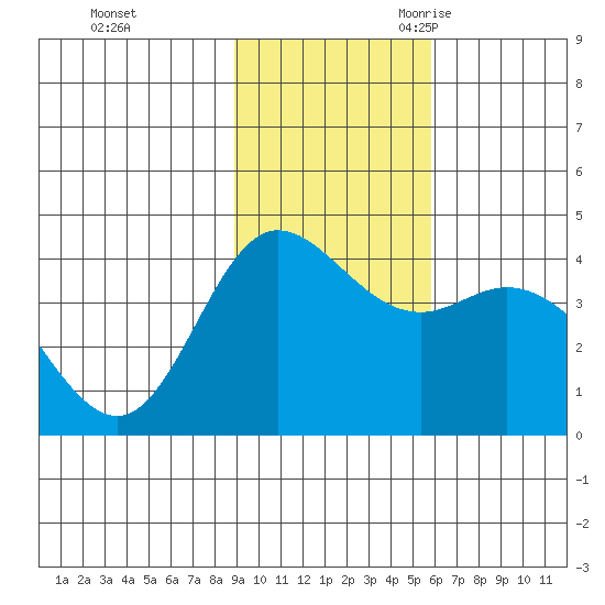 Tide Chart for 2021/11/13