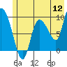 Tide chart for Center Slough, entrance, Eyak River, Alaska on 2022/07/12