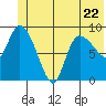 Tide chart for Center Slough, Eyak River entrance, Alaska on 2023/06/22