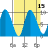 Tide chart for Center Slough, entrance, Eyak River, Alaska on 2023/09/15