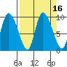 Tide chart for Center Slough, entrance, Eyak River, Alaska on 2023/09/16