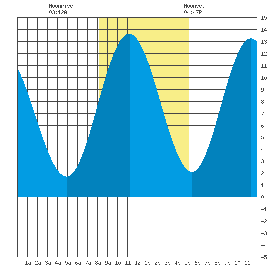 Tide Chart for 2021/11/1