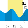 Tide chart for Fairway Island, Alaska on 2023/03/31