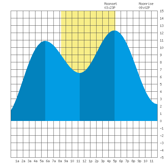 Tide Chart for 2023/11/3