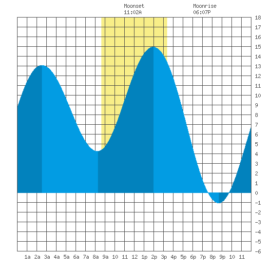 Tide Chart for 2023/12/29