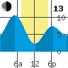 Tide chart for Falcon Arm, Slocum Arm, Chichagof Island, Alaska on 2023/02/13