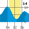 Tide chart for Falcon Arm, Slocum Arm, Chichagof Island, Alaska on 2023/02/14