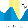 Tide chart for Falcon Arm, Slocum Arm, Alaska on 2023/02/1