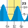 Tide chart for Falcon Arm, Slocum Arm, Alaska on 2023/02/23