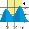 Tide chart for Falcon Arm, Slocum Arm, Chichagof Island, Alaska on 2023/10/4