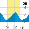 Tide chart for Battleship Cove, Fall River, Massachusetts on 2021/11/26