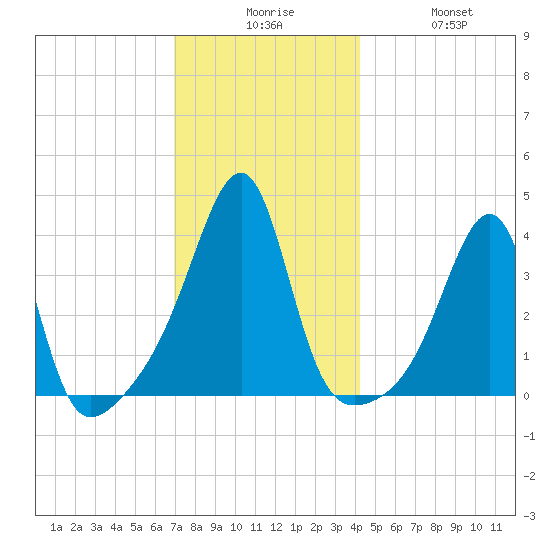 Tide Chart for 2021/12/7