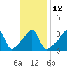 Tide chart for Battleship Cove, Fall River, Massachusetts on 2023/01/12