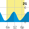 Tide chart for Battleship Cove, Fall River, Massachusetts on 2023/07/21
