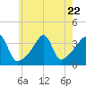 Tide chart for Battleship Cove, Fall River, Massachusetts on 2023/07/22