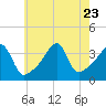 Tide chart for Battleship Cove, Fall River, Massachusetts on 2023/07/23
