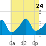 Tide chart for Battleship Cove, Fall River, Massachusetts on 2023/07/24