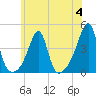 Tide chart for Battleship Cove, Fall River, Massachusetts on 2023/07/4