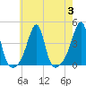 Tide chart for Battleship Cove, Fall River, Massachusetts on 2023/08/3