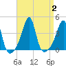 Tide chart for Battleship Cove, Fall River, Massachusetts on 2023/09/2
