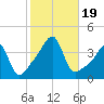 Tide chart for Battleship Cove, Fall River, Massachusetts on 2023/10/19