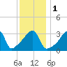 Tide chart for Battleship Cove, Fall River, Massachusetts on 2024/01/1