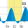 Tide chart for Battleship Cove, Fall River, Massachusetts on 2024/03/11