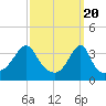 Tide chart for Battleship Cove, Fall River, Massachusetts on 2024/03/20