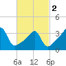 Tide chart for Battleship Cove, Fall River, Massachusetts on 2024/03/2