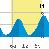 Tide chart for Battleship Cove, Fall River, Massachusetts on 2025/07/11