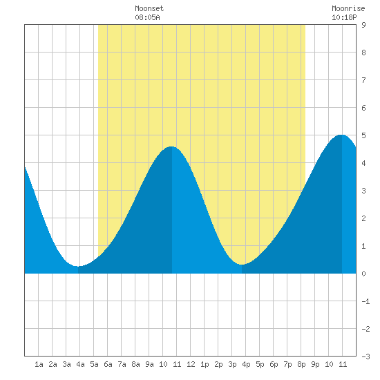 Tide chart for Battleship Cove, Fall River on 2025/07/13