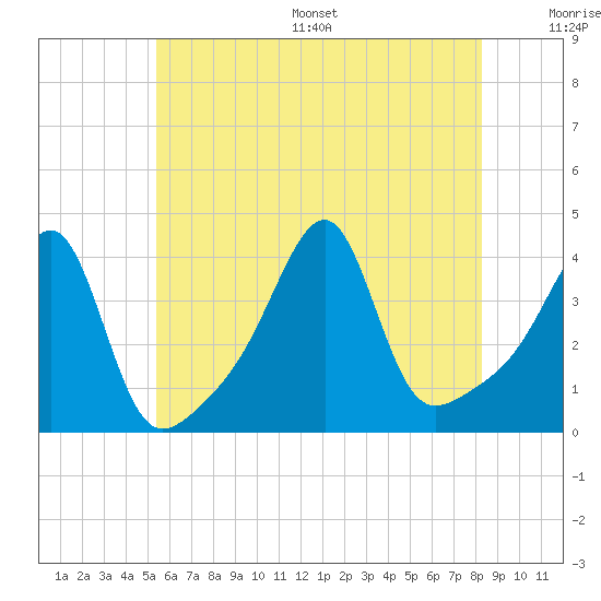 Tide chart for Battleship Cove, Fall River on 2025/07/16