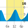 Tide chart for Battleship Cove, Fall River, Massachusetts on 2025/07/16