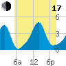 Tide chart for Battleship Cove, Fall River, Massachusetts on 2025/07/17
