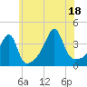 Tide chart for Battleship Cove, Fall River, Massachusetts on 2025/07/18