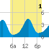 Tide chart for Battleship Cove, Fall River, Massachusetts on 2025/07/1