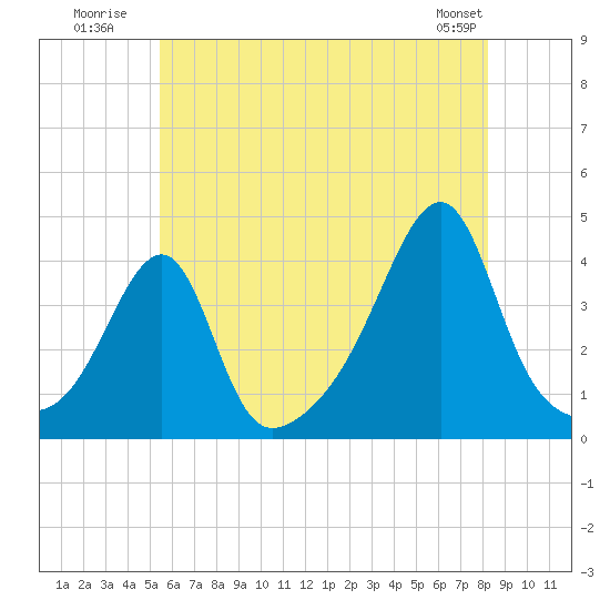 Tide chart for Battleship Cove, Fall River on 2025/07/21