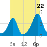 Tide chart for Battleship Cove, Fall River, Massachusetts on 2025/07/22