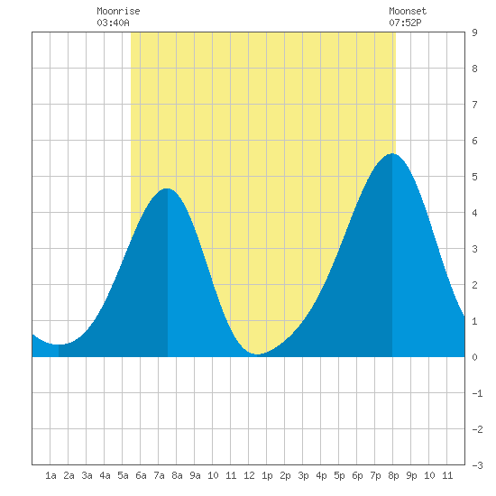 Tide chart for Battleship Cove, Fall River on 2025/07/23
